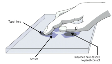 False touches can occur when fingers come close to sensor pads without actually making contact Illustration